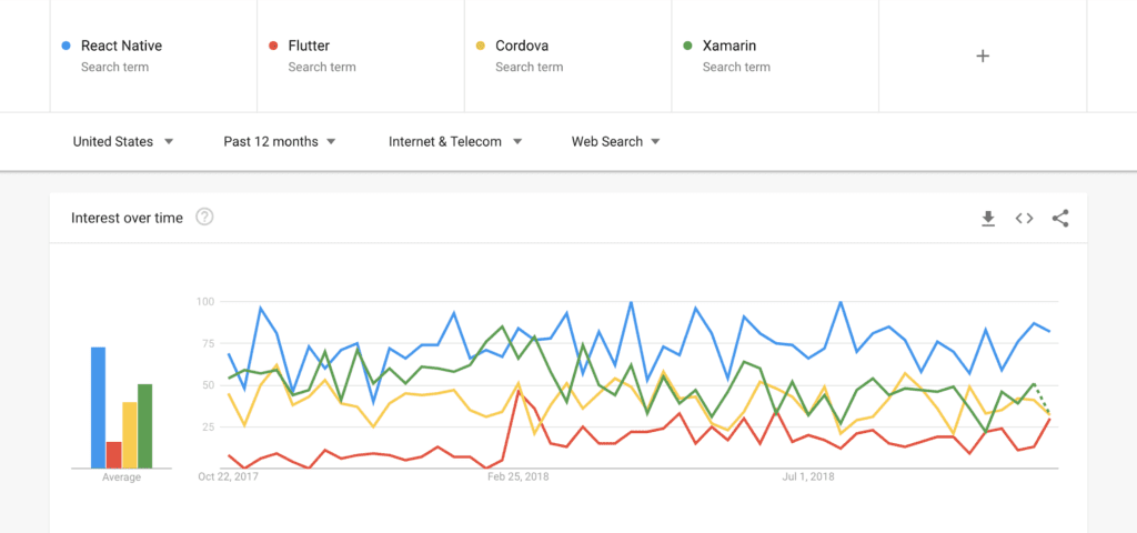 Mobile software development frameworks trends