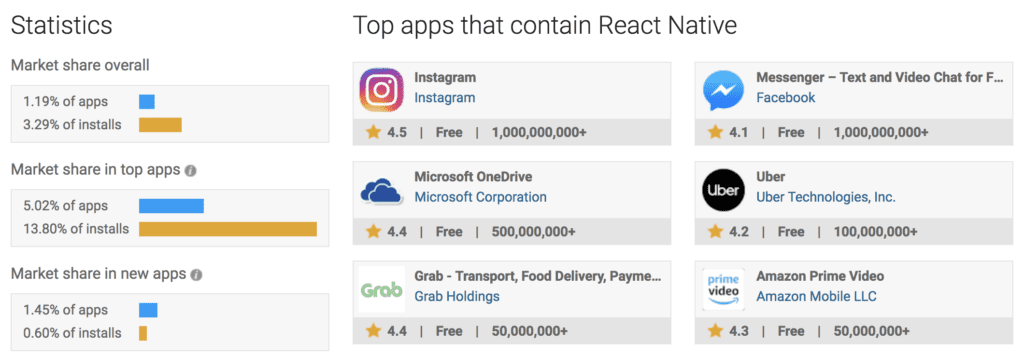 Statistics of using React Native