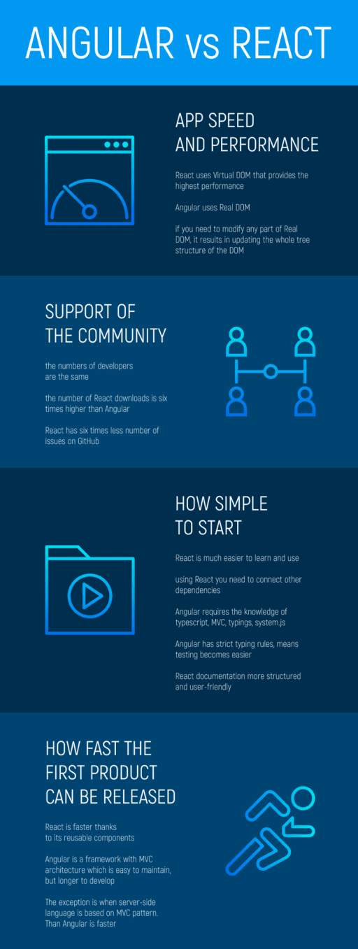 Angular vs React: Which One to Choose for Your Web App - Flatlogic Blog