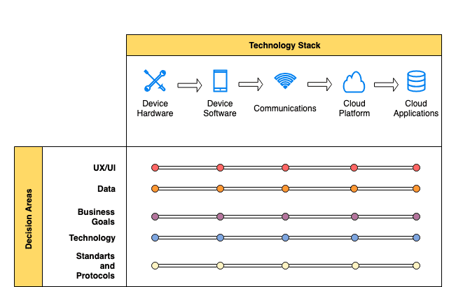 Decision process of IoT dashboard stack
