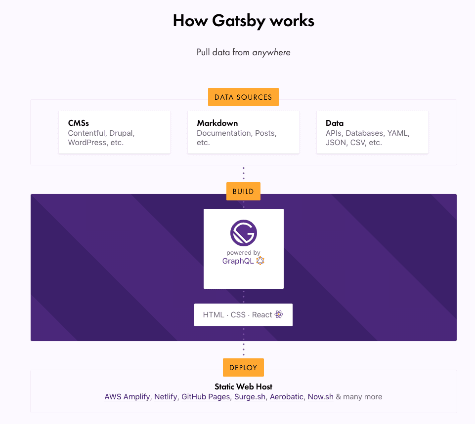 react open source projects: Gatsby.js screenshot