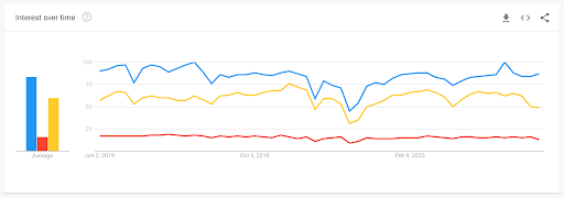 Popularity of Vue.js compared to React and Angular