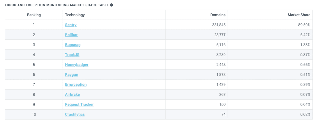 error monitoring tools market