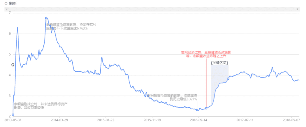 a React Chart by bizcharts