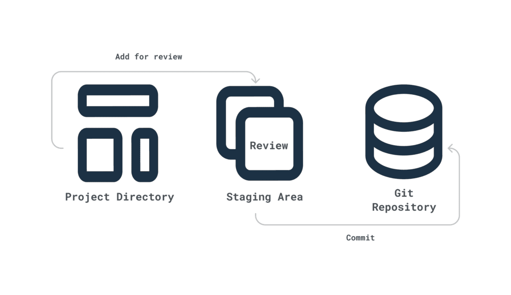 What is Git and how it operates