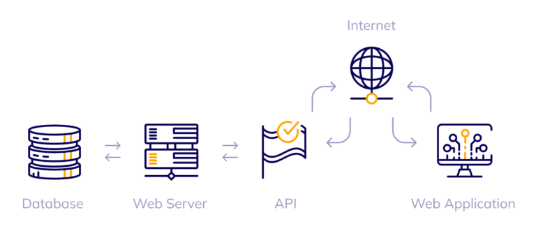 What Is API and How Does API Work? Quick introduction - Flatlogic Blog