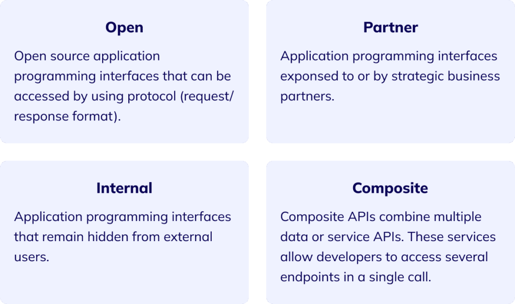 APIs can be divided into four categories based on their functions. There are Open, Partner, Internal, and Composite APIs.