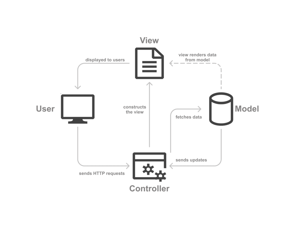 Laravel implements MVC, or Model-View-/controller architecture