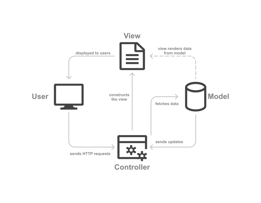 Konsep Mvc Laravel Model View Controller Routes 2020 4515