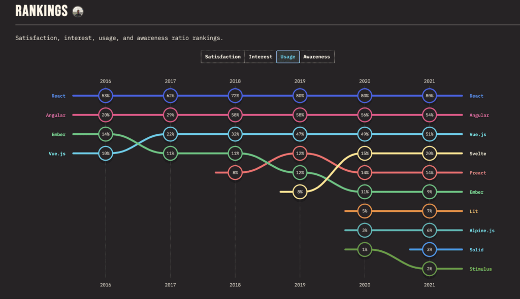 state of js statistics