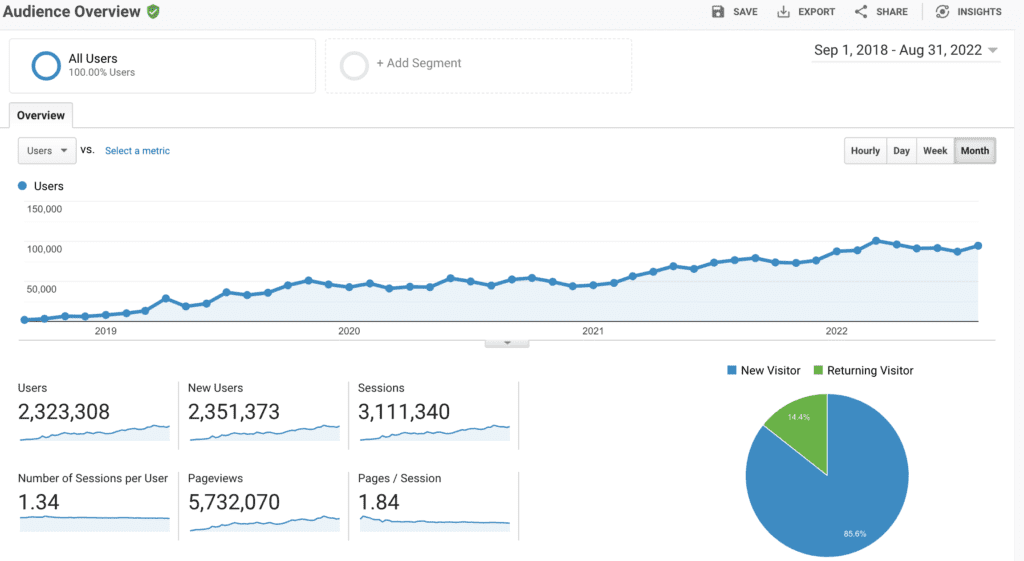 flatlogic traffic - marketing to developers