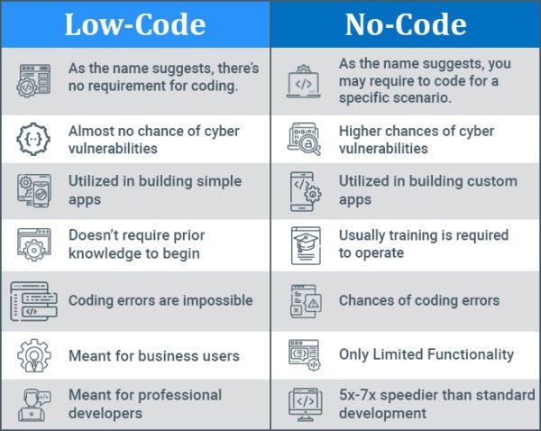 Low Code vs No Code: Key Differences - Flatlogic Blog