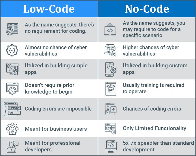 Low code vs No code