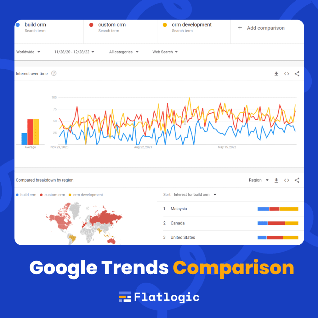 google trends CRM comparison