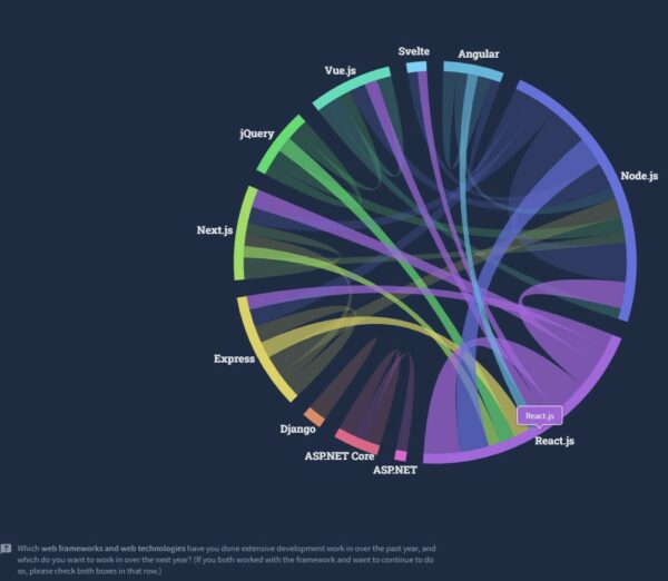 Best React Open Source Projects - Flatlogic Blog